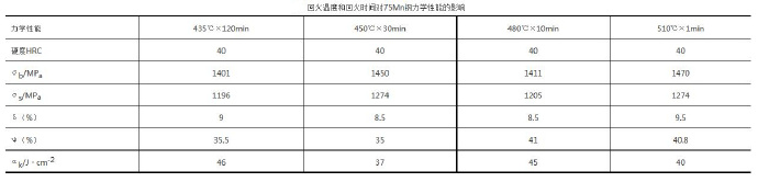 壓鑄模具熱處理時(shí)，可適當(dāng)提高回火問(wèn)題提升效率