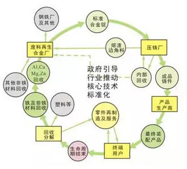 鋁合金壓鑄，鎂合金壓鑄這幾年技術(shù)的發(fā)展