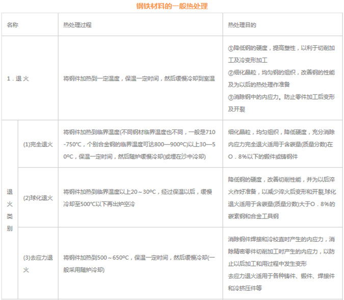 模具材料的一般熱處理，深圳壓鑄公司應(yīng)該收藏下